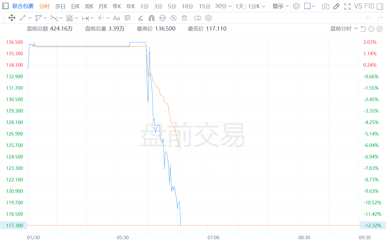 联合包裹盘前跌逾12% Q4营收及2025年营收指引逊预期-第1张图片