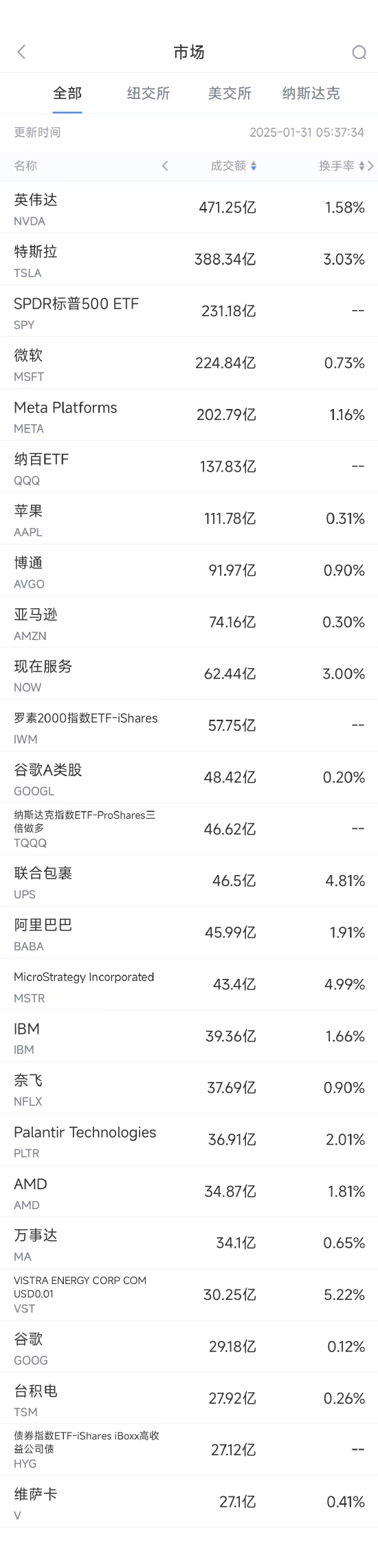 1月30日美股成交额前20：特斯拉四季度净利润同比下降71%-第1张图片