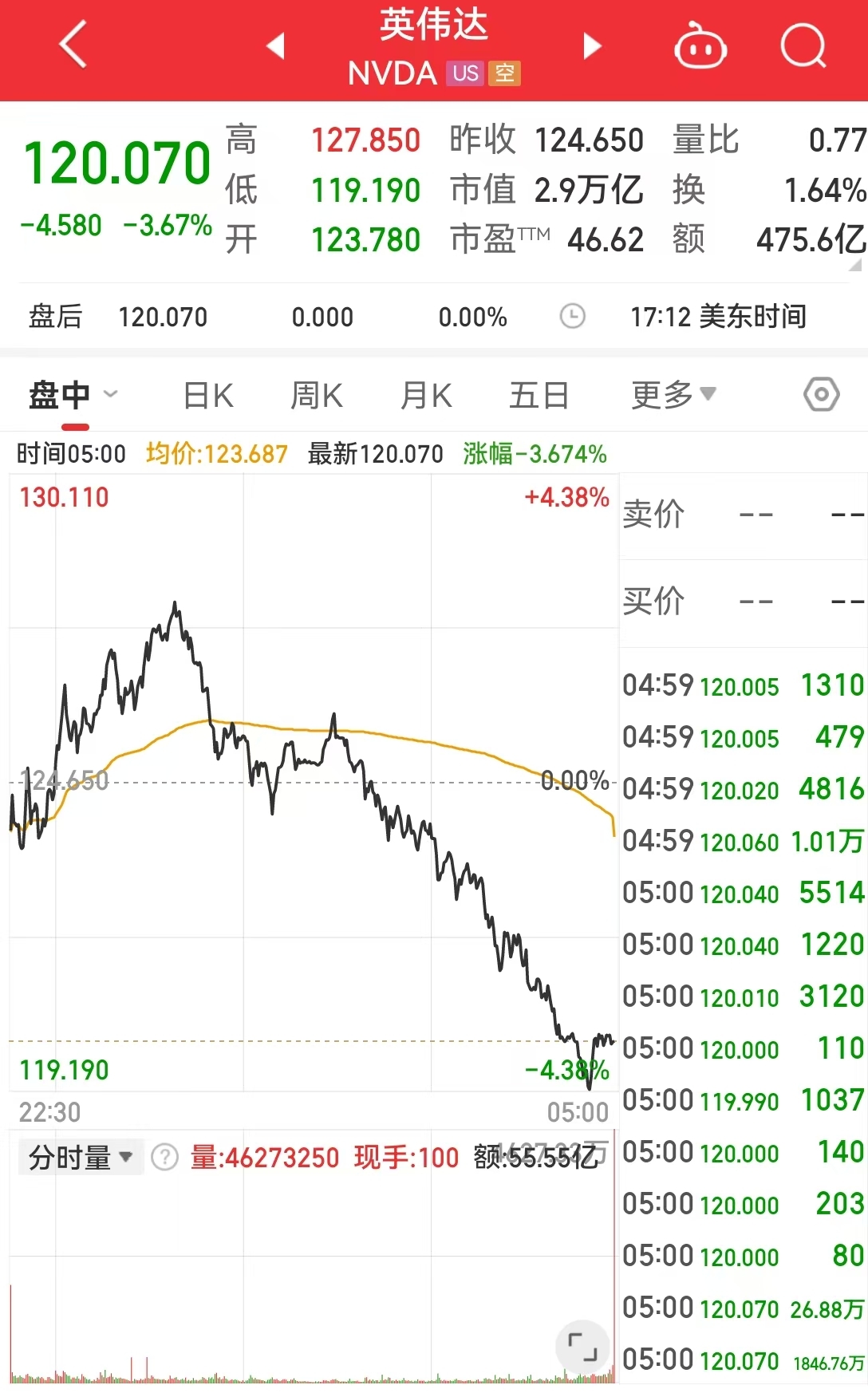 这只中概股大涨超300%！英伟达市值一夜蒸发超8000亿元！美股“七姐妹”要变成滞后七巨头？策略师警告......-第2张图片