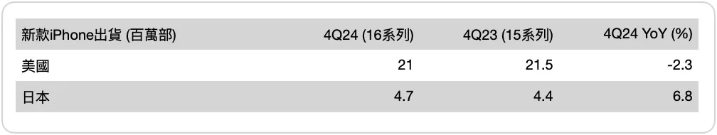 “最懂苹果的分析师”郭明琪：若苹果不改变策略，2026年就会见到iPhone营收出现中个位数衰退-第1张图片