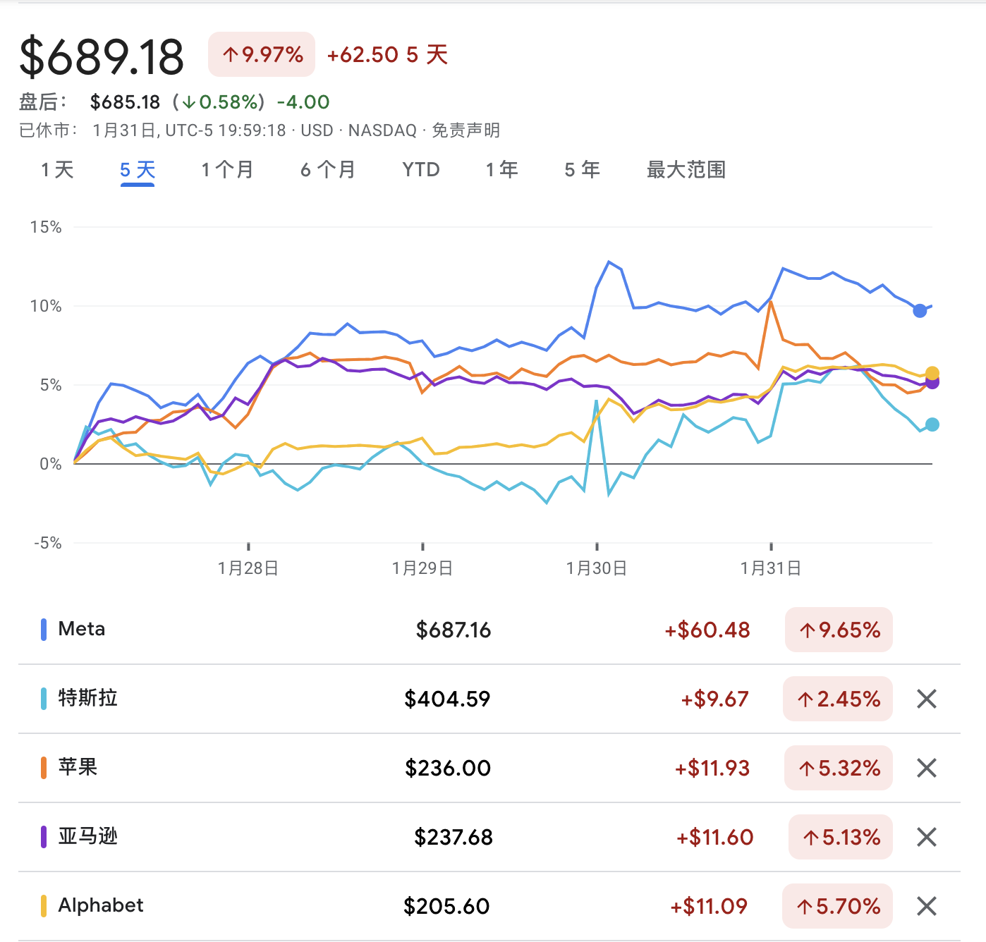 跌宕起伏的一周，尽管英伟达被重创，美股Mag 7整体“屹立不倒”-第1张图片
