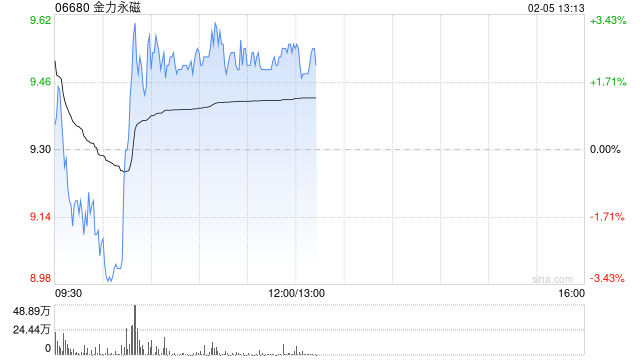 金力永磁盘中涨超3% 机构看好战略金属投资机遇-第1张图片