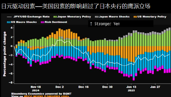 经济研究：美国因素抑制日元走强 日本央行谋划下次加息-第1张图片