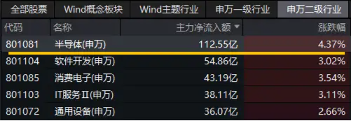 半导体领衔上攻，超百亿主力资金狂涌！20CM高弹性宽基——双创龙头ETF（588330）盘中劲涨2%-第2张图片