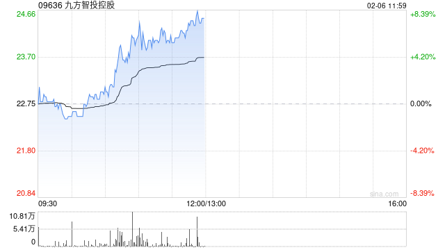 九方智投控股午前涨超7% 九方智投与广发证券达成投研合作-第1张图片