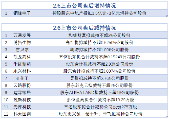 2月6日增减持汇总：铜峰电子增持 万通发展等12股减持（表）-第2张图片