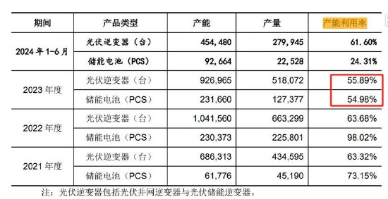 首航新能IPO募资金额反复调整为圈钱？低产能利用率 业绩变脸未来可能亏损-第4张图片