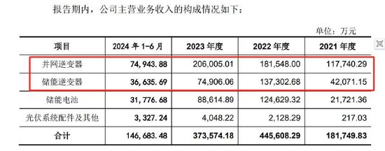 首航新能IPO募资金额反复调整为圈钱？低产能利用率 业绩变脸未来可能亏损-第5张图片
