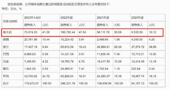 首航新能IPO募资金额反复调整为圈钱？低产能利用率 业绩变脸未来可能亏损-第7张图片