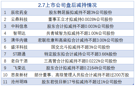 2月7日增减持汇总：老白干酒等11股减持（表）-第2张图片
