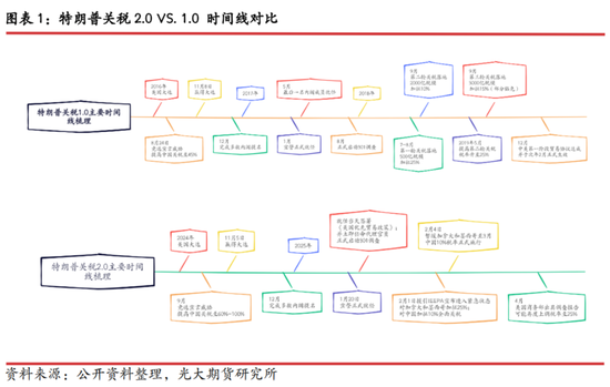 光期研究：中美互加关税对大宗商品影响几何？-第3张图片