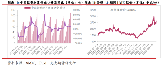 光期研究：中美互加关税对大宗商品影响几何？-第10张图片