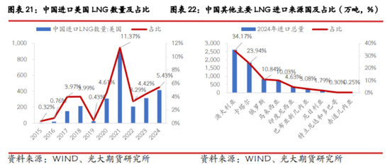 光期研究：中美互加关税对大宗商品影响几何？-第16张图片