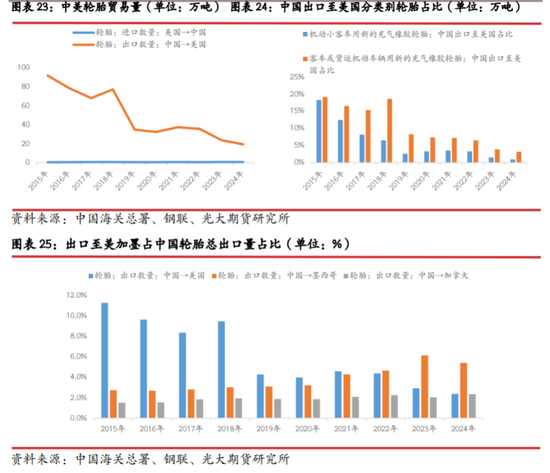 光期研究：中美互加关税对大宗商品影响几何？-第17张图片