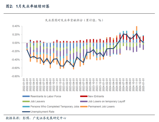 1月就业数据：3月美联储降息可能性进一步降低-第4张图片
