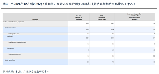 1月就业数据：3月美联储降息可能性进一步降低-第5张图片