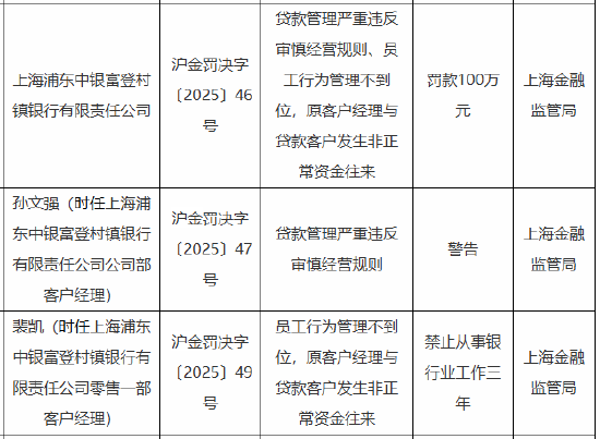 上海浦东中银富登村镇银行被罚100万元：因员工行为管理不到位 原客户经理与贷款客户发生非正常资金往来等-第1张图片