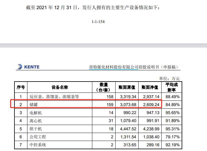 肯特催化IPO通过注册：产能利用率不到70%仍募资扩产 多项财务数据“打架”信披真实性存疑-第7张图片