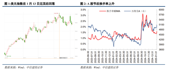 中信建投：中期震荡上行，留意结构交易过热-第1张图片