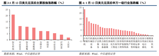 中信建投：中期震荡上行，留意结构交易过热-第2张图片