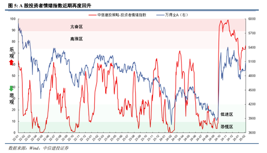 中信建投：中期震荡上行，留意结构交易过热-第3张图片