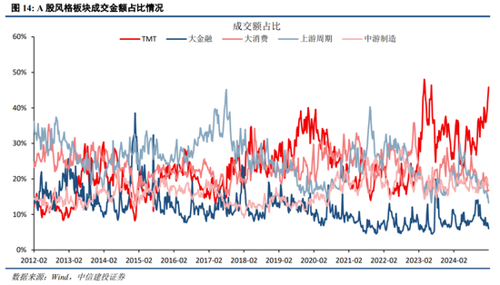 中信建投：中期震荡上行，留意结构交易过热-第11张图片