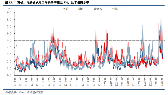 中信建投：中期震荡上行，留意结构交易过热-第12张图片