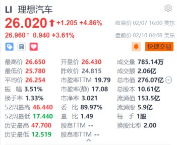 理想汽车盘前续涨超3.6% 机构看好其新一轮成长周期-第1张图片