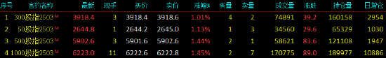 股指期货震荡上行 IM主力合约涨1.45%-第3张图片