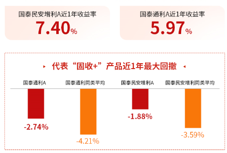 债券打底，“+”点权益！国泰合利6个月持有期混合基金来啦-第2张图片