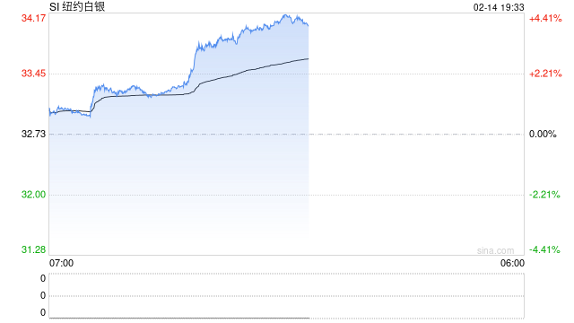 快讯：纽约期银日内大涨4.00%-第2张图片