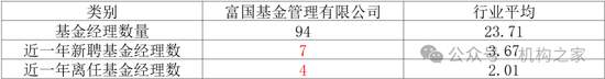 劣币驱逐良币？富国基金绩优新星疑跳槽、后继老将策略僵化长期负回报-第15张图片