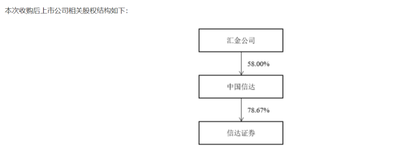 中央汇金集齐7张券商牌照，引发合并遐想-第2张图片