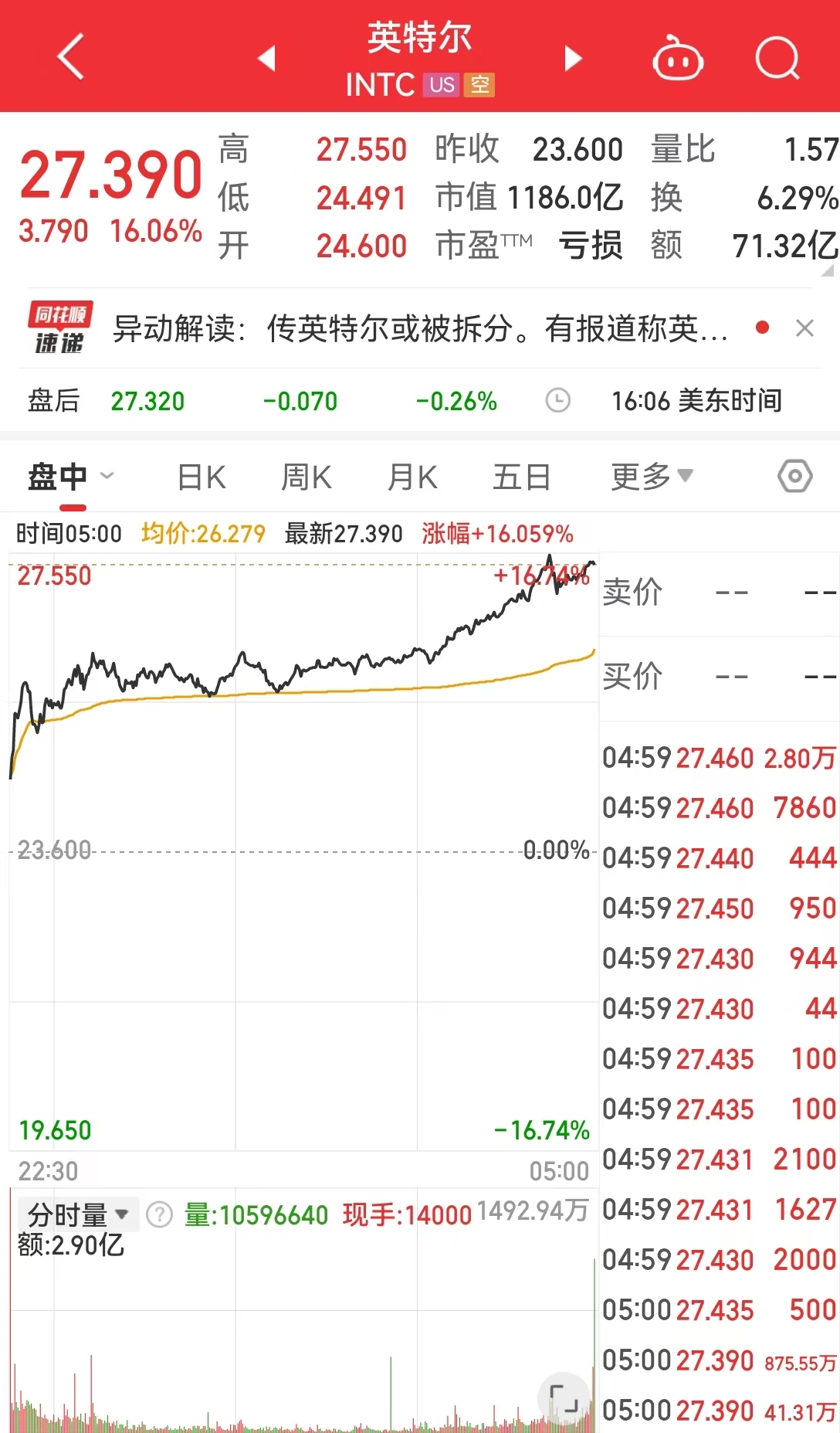 这只中概股再大涨28%，多家国际大行发声：看好中国科技股！Meta结束20连涨，英特尔涨超16%，啥情况？-第3张图片