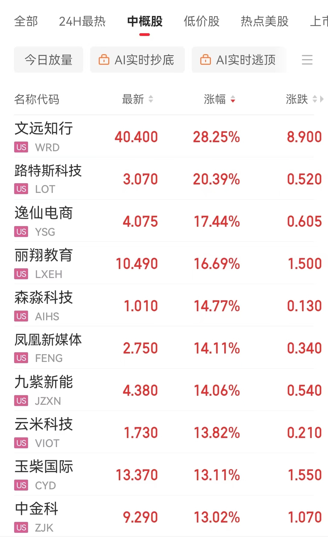 这只中概股再大涨28%，多家国际大行发声：看好中国科技股！Meta结束20连涨，英特尔涨超16%，啥情况？-第4张图片
