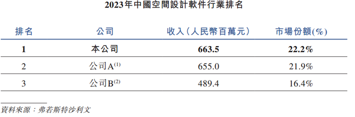 群核科技冲智能空间第一股：报告期亏损近18亿元，还有多少估值增长空间？-第4张图片