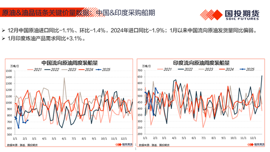 【能源航运策略周观察】2025年度第4期:原油累库压力显现供应风险仍存，煤价下跌压力仍待释放-第13张图片