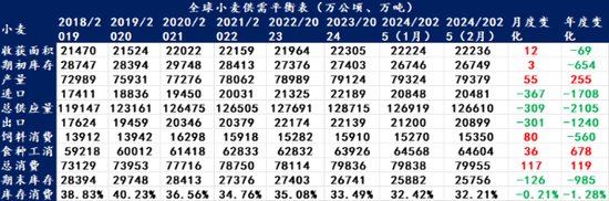 【农产品专题】国际小麦价格上涨，国内麦价趋稳运行-第6张图片