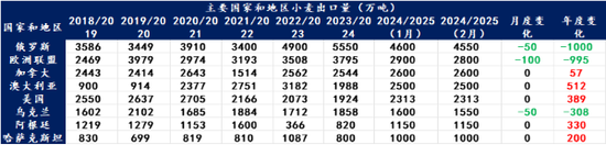 【农产品专题】国际小麦价格上涨，国内麦价趋稳运行-第7张图片