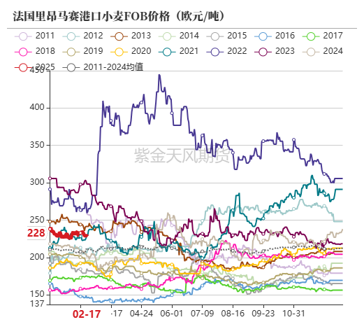 【农产品专题】国际小麦价格上涨，国内麦价趋稳运行-第11张图片
