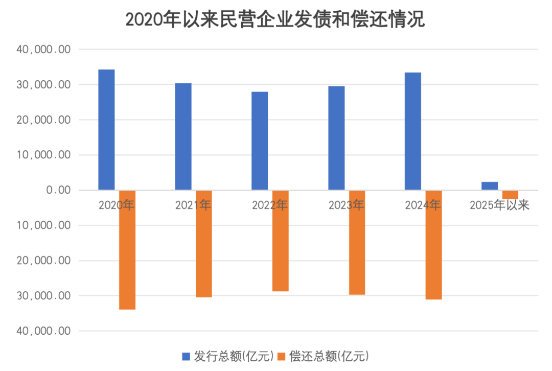 净融资转正！民企发债融资回暖-第2张图片