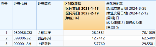 A股低开高走！科技火速夺回C位，AI全线反攻，金融科技ETF（159851）、创业板人工智能ETF华宝联袂涨超2%-第3张图片