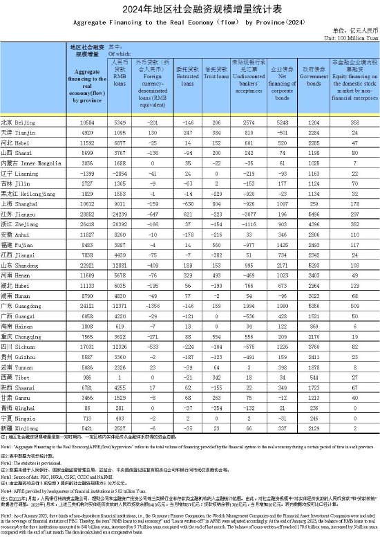 央行公布2024年地区社会融资规模增量统计表-第1张图片