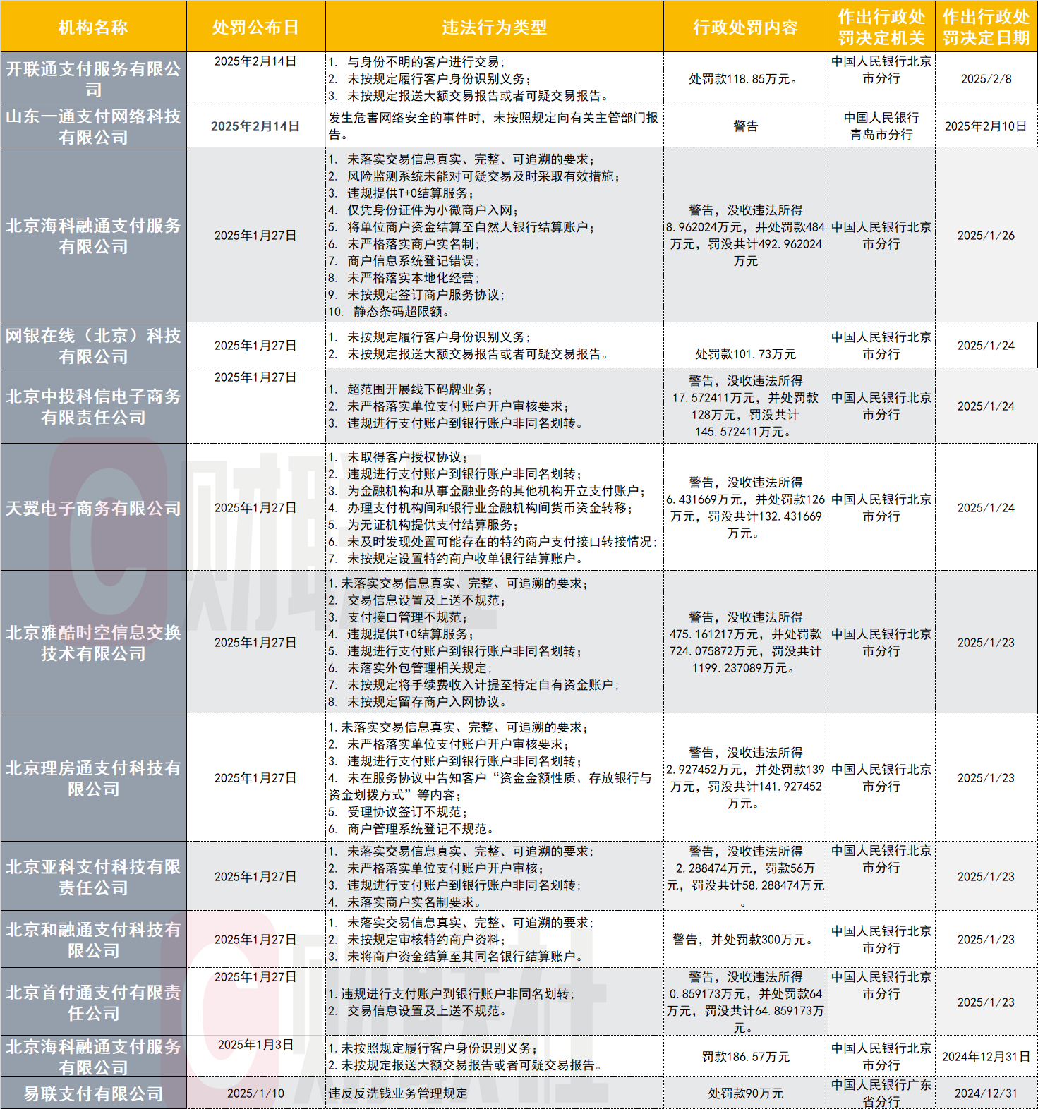 严监管继续！2025年支付机构罚单总额已达3032万 反洗钱、商户真实性外监管关注更趋细化-第1张图片