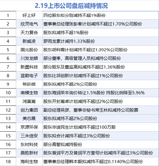 2月19日增减持汇总：长虹华意增持 好上好等18股减持（表）-第2张图片