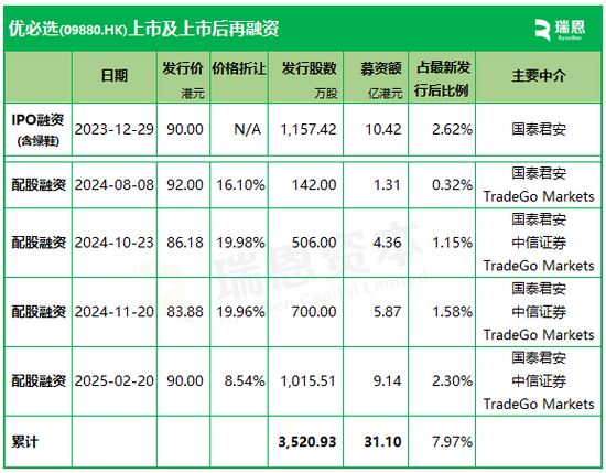优必选，香港上市14个月第4次配股融资，上市平台远比首次募资重要-第4张图片