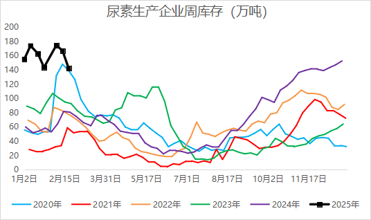 尿素季节性需求释放中，关注哪些机会？-第5张图片