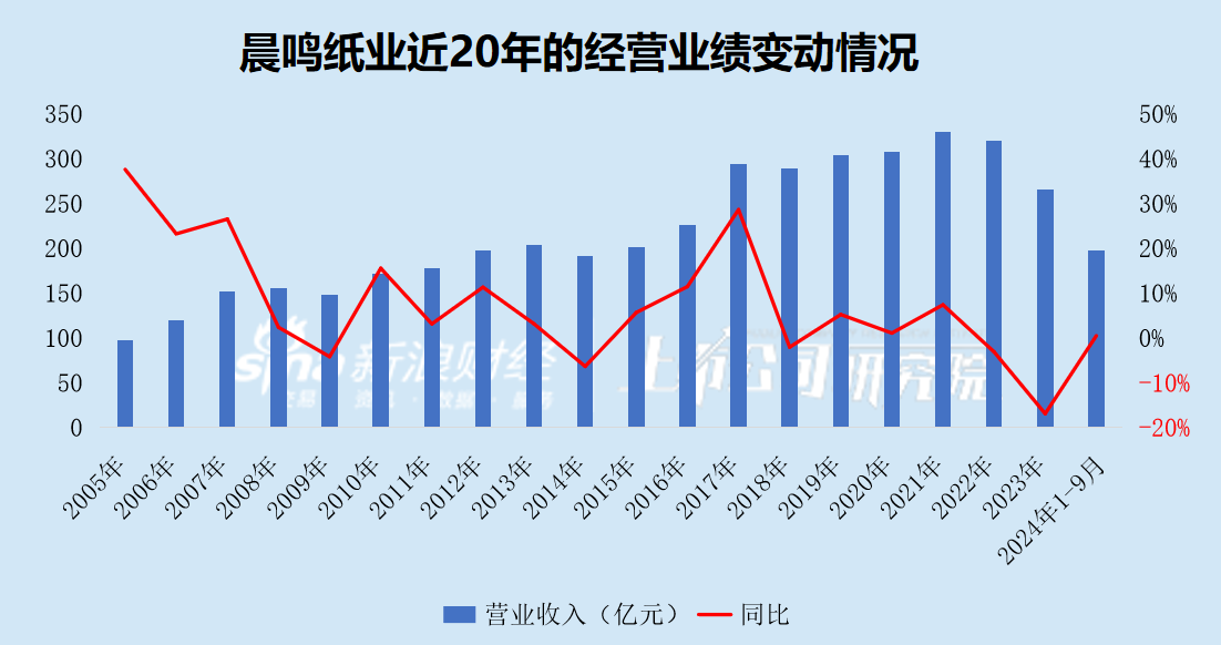 晨鸣纸业爆雷三个月后AB股将双双“戴帽” 一半产能仍未恢复2024年预亏逾60亿元-第2张图片