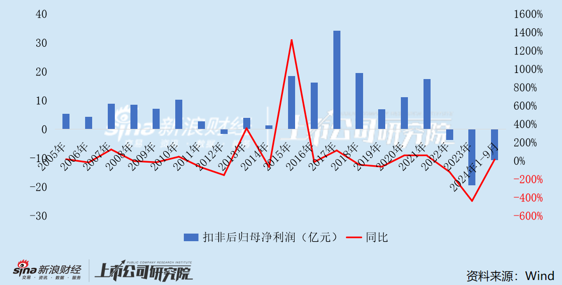 晨鸣纸业爆雷三个月后AB股将双双“戴帽” 一半产能仍未恢复2024年预亏逾60亿元-第3张图片