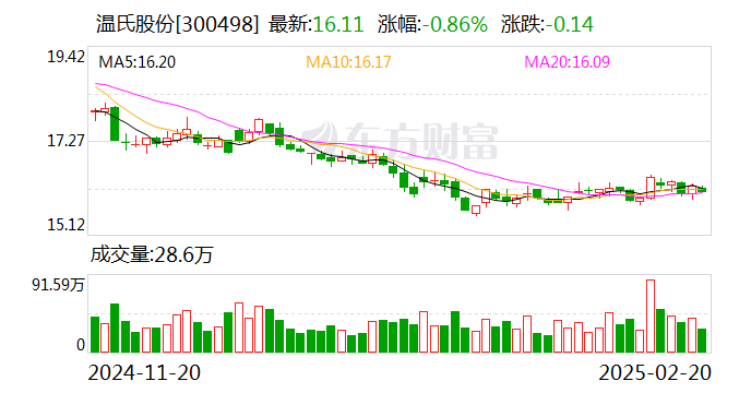 温氏股份业绩快报：2024年净利润92.45亿元 同比扭亏-第1张图片